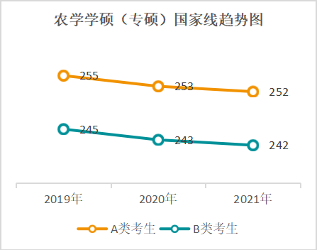 近五年国家线一览表